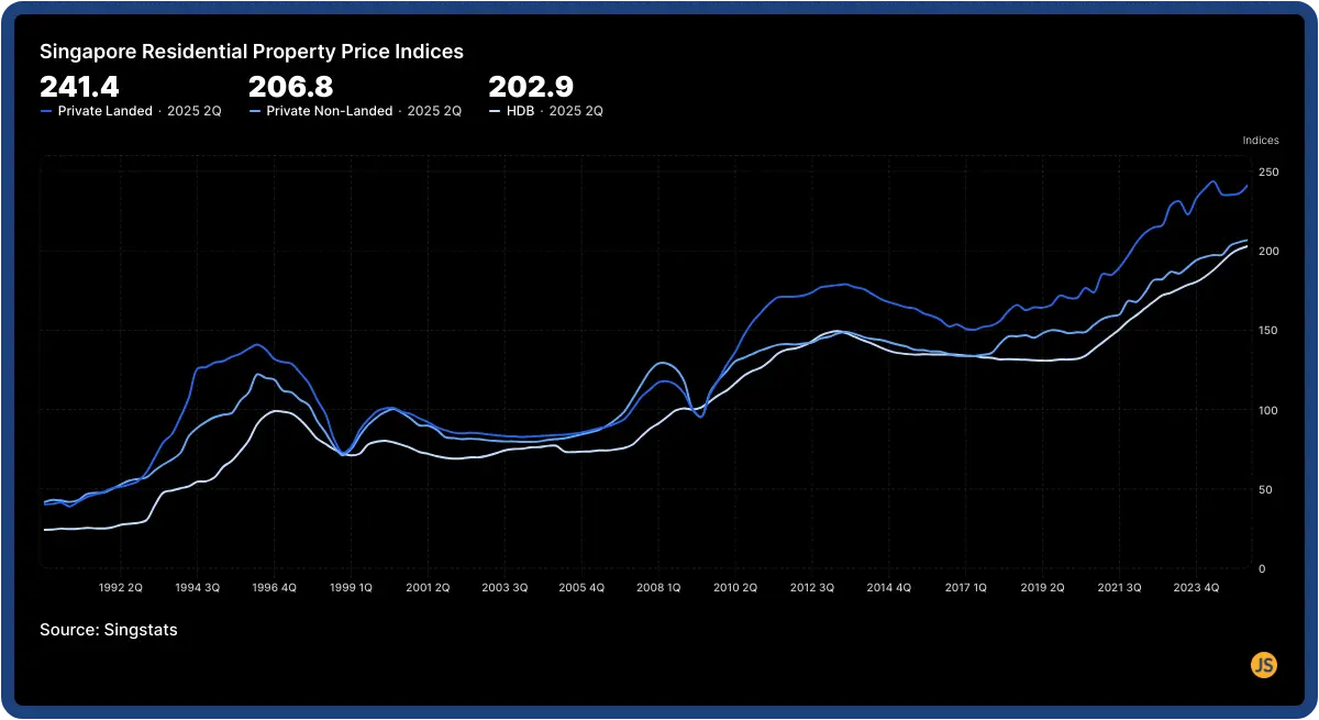 Singapore Residential Property Price Indices 2025 Q2