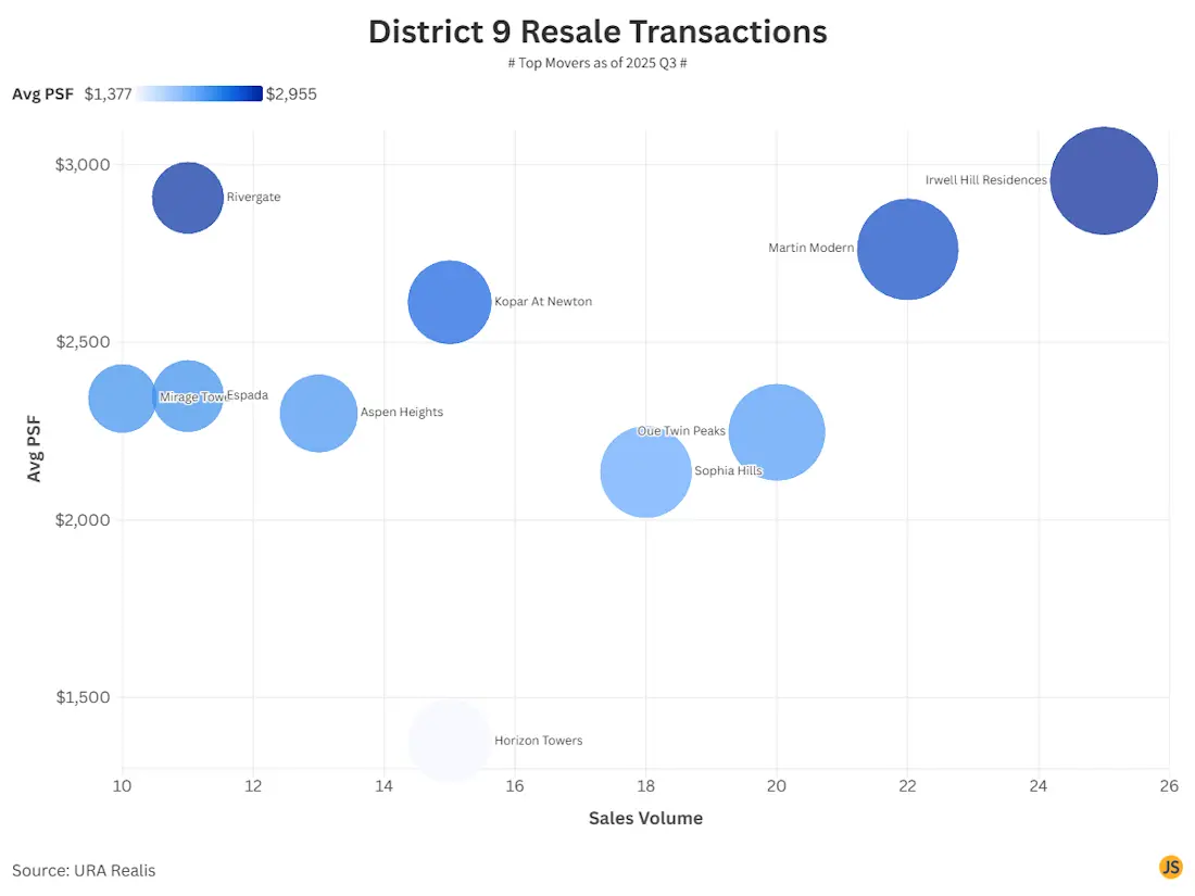 District 9 Resale Top Movers
