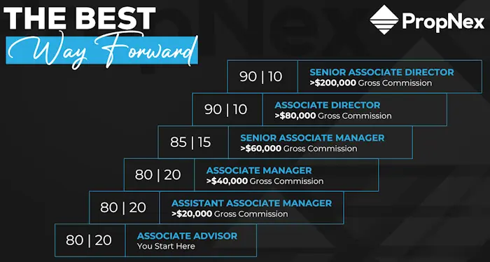 PropNex Resale Split Progression