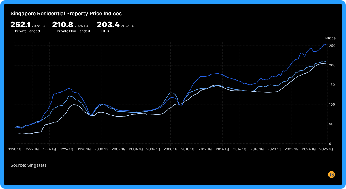 Singapore Residential Property Price Indices 2026 Q1